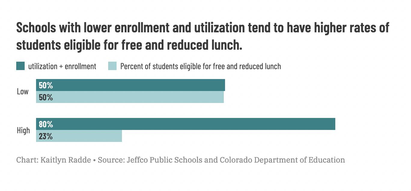 bars showing average utilization versus average percent of students eligible for subsidized meals