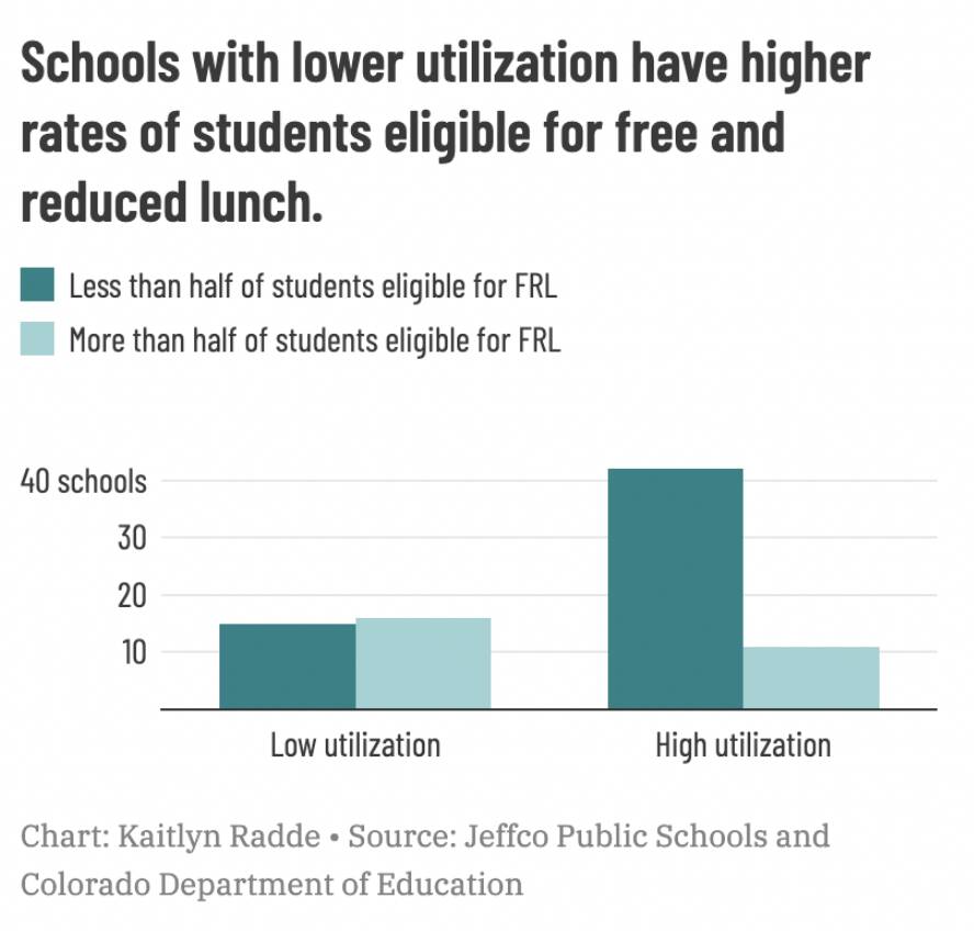 columns showing the number of schools with greater than and less than half of all students eligible for subsidized meals