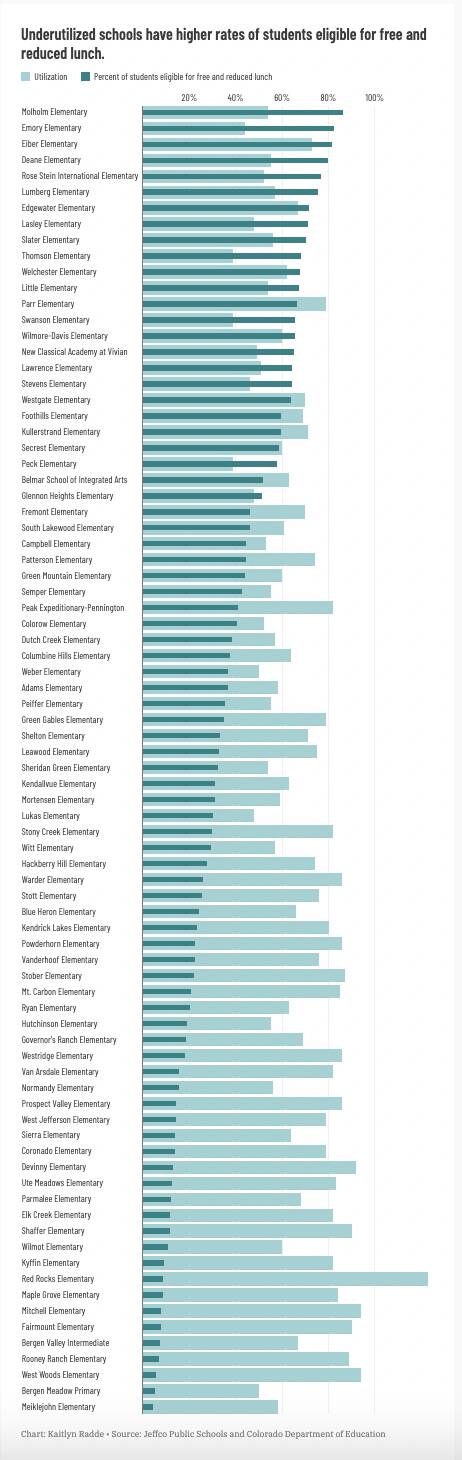 way too many bullet bars showing utilization versus subsidized meal eligibility